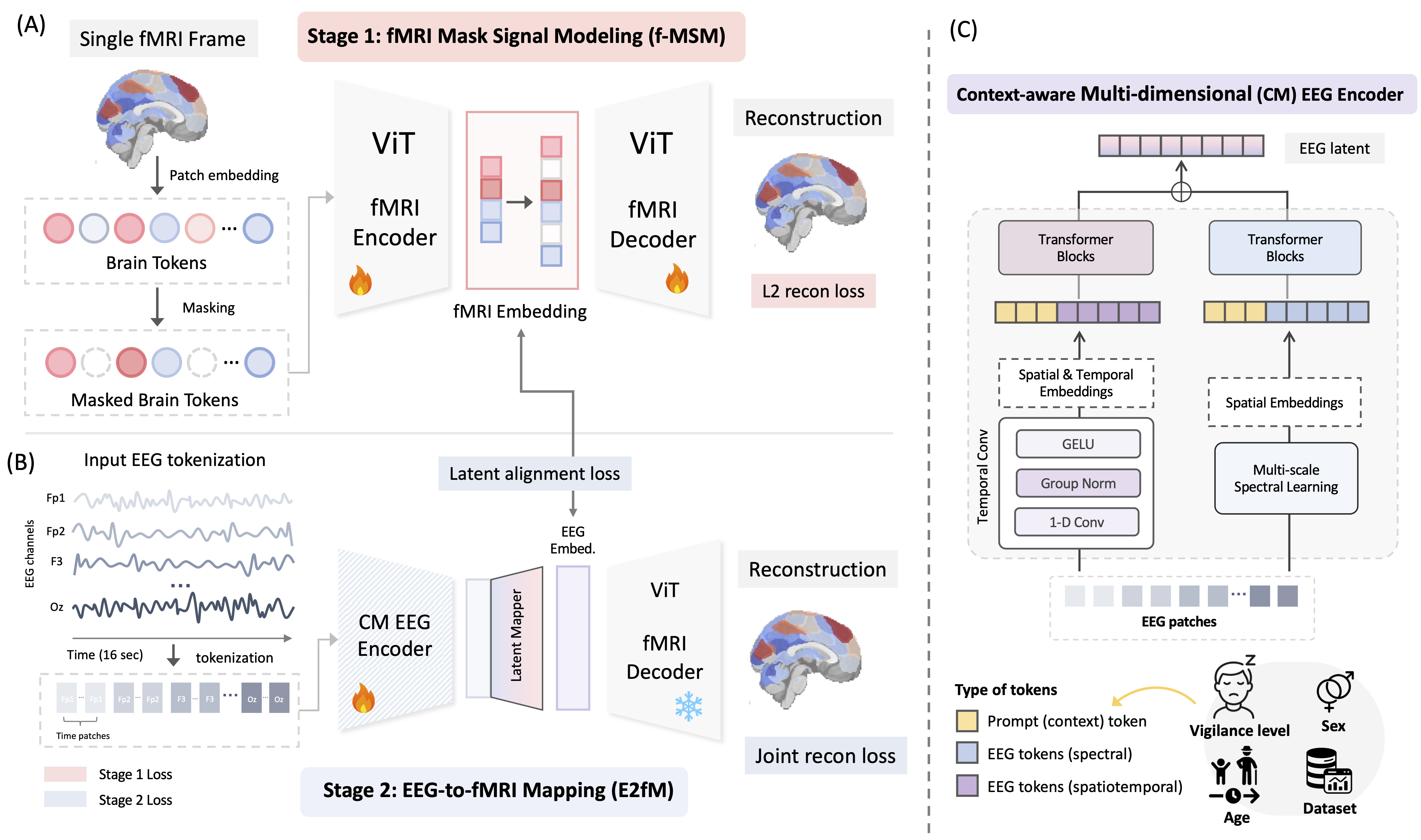 UniEFS overall framework: Stage 1 masked signal modeling on fMRI frames, Stage 2 EEG-to-fMRI mapping with a frozen pretrained fMRI encoder/decoder, and the context-aware EEG embedding module.