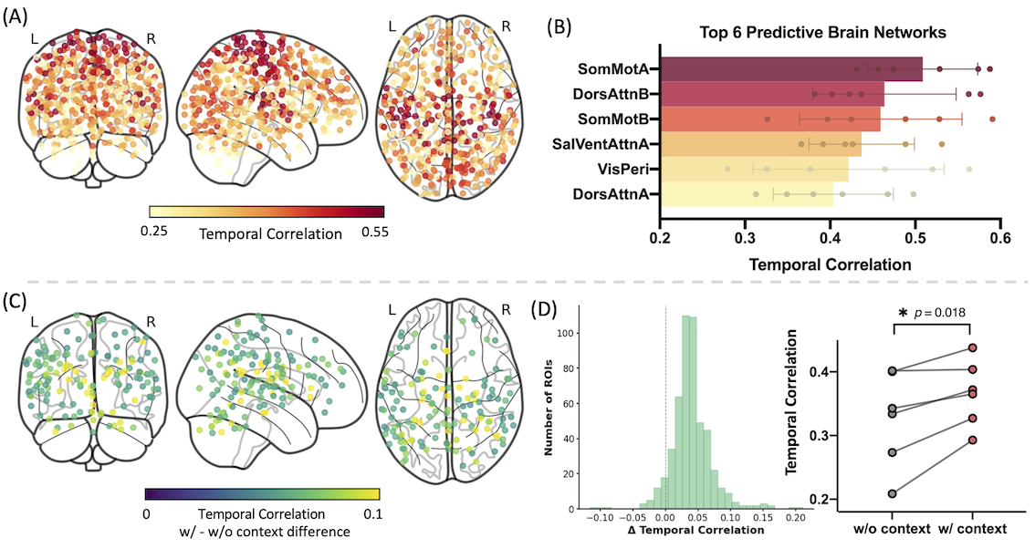 Resting-state reconstruction performance: reconstruction accuracy maps, top predictive brain networks, and per-region gains from context embeddings.