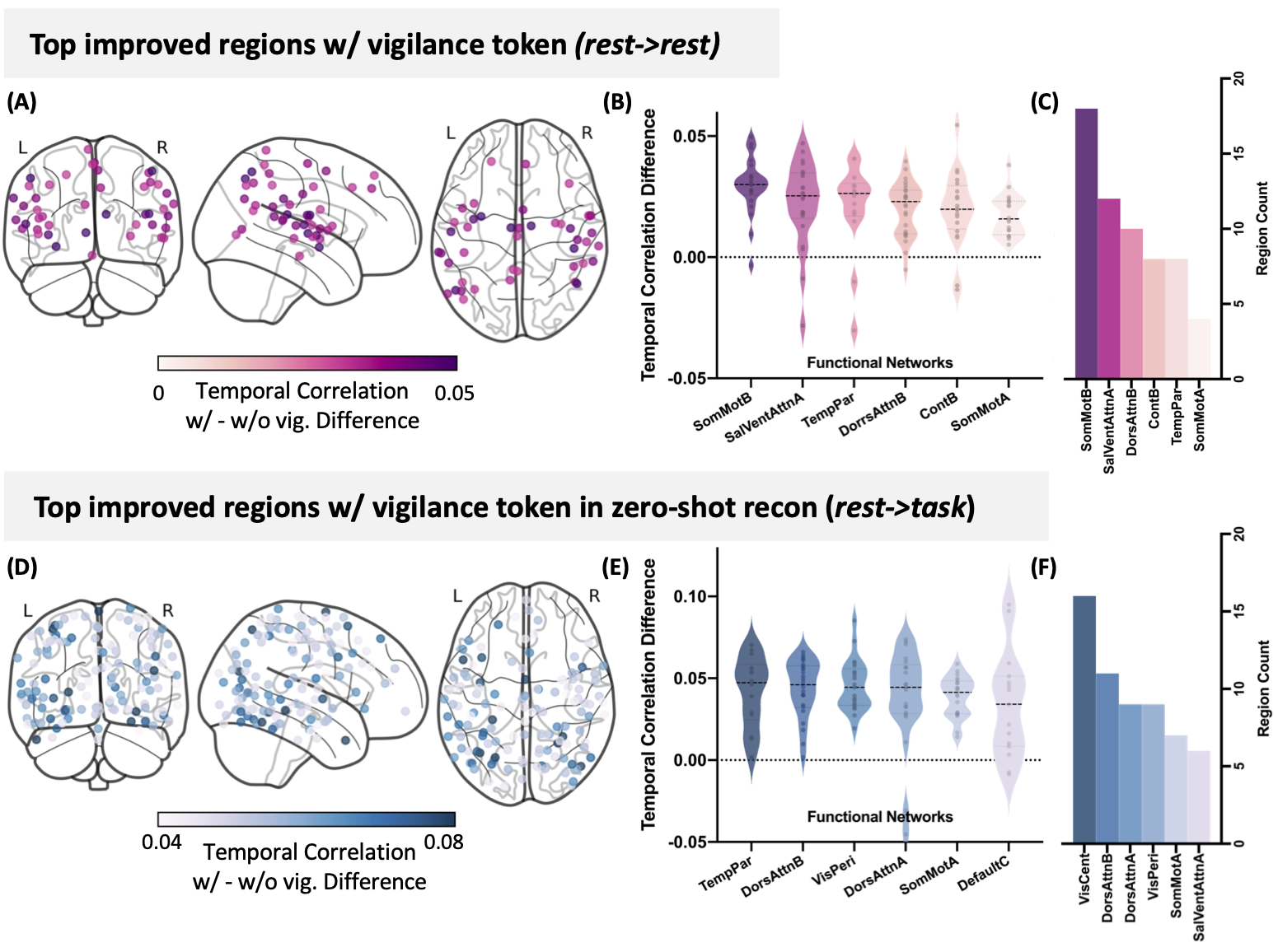 Performance improvements with vigilance embedding, within resting-state and in zero-shot rest-to-task transfer.