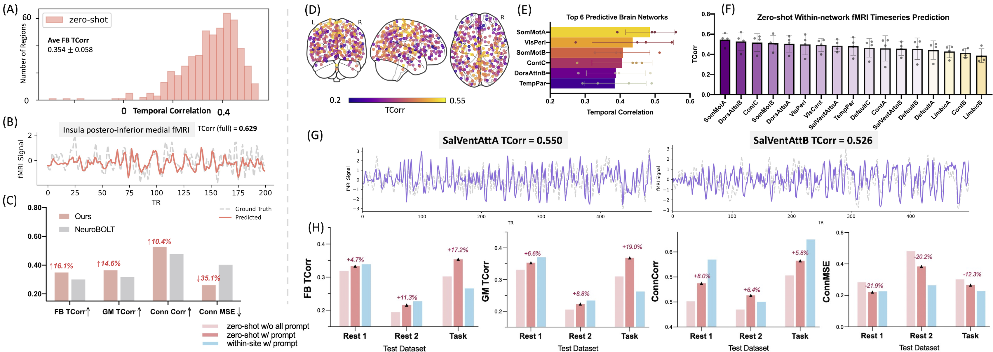 Zero-shot cross-dataset fMRI reconstruction, including rest-to-task transfer and leave-one-dataset-out performance.
